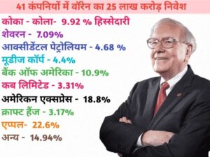 Warren Buffett:41 कंपनियों मे 25 लाख करोड़ निवेश